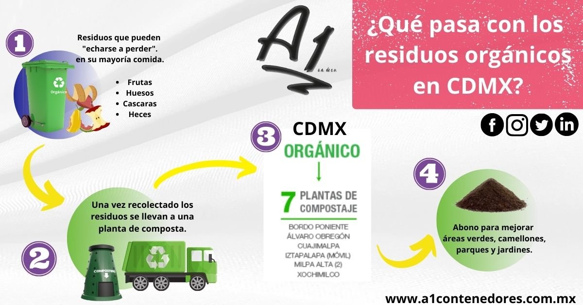 ¿qué Hacen Con Los Residuos Orgánicos Infografía